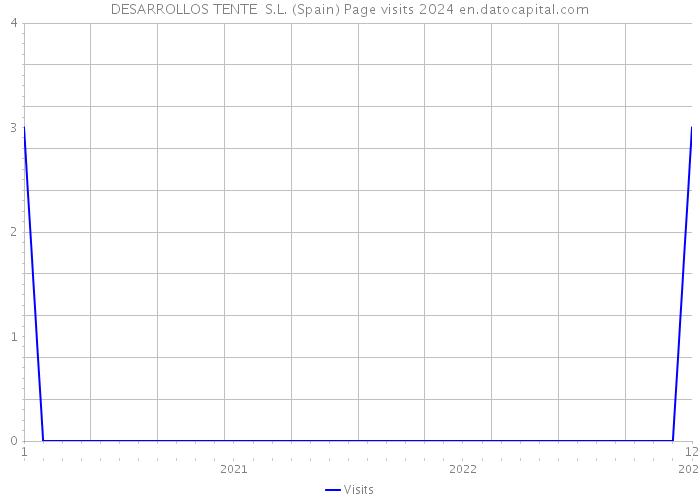 DESARROLLOS TENTE S.L. (Spain) Page visits 2024 