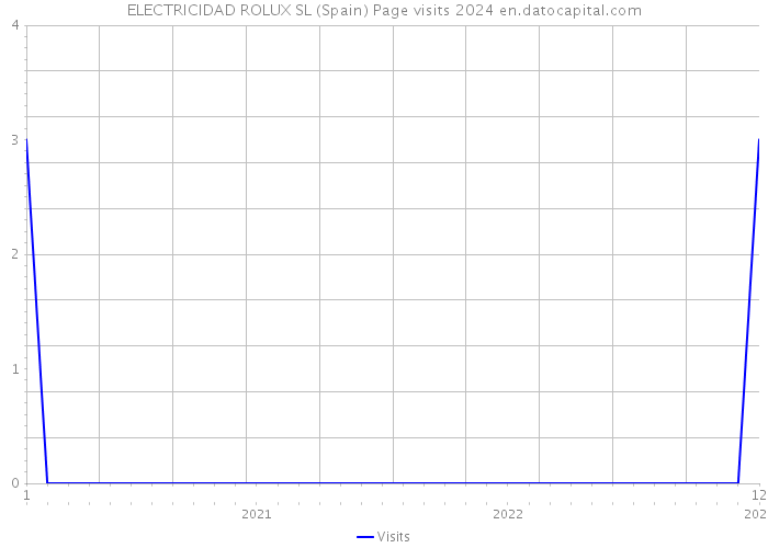 ELECTRICIDAD ROLUX SL (Spain) Page visits 2024 