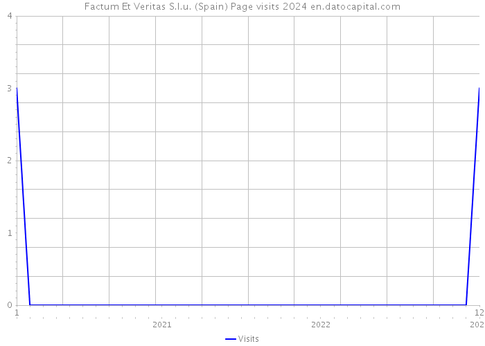 Factum Et Veritas S.l.u. (Spain) Page visits 2024 