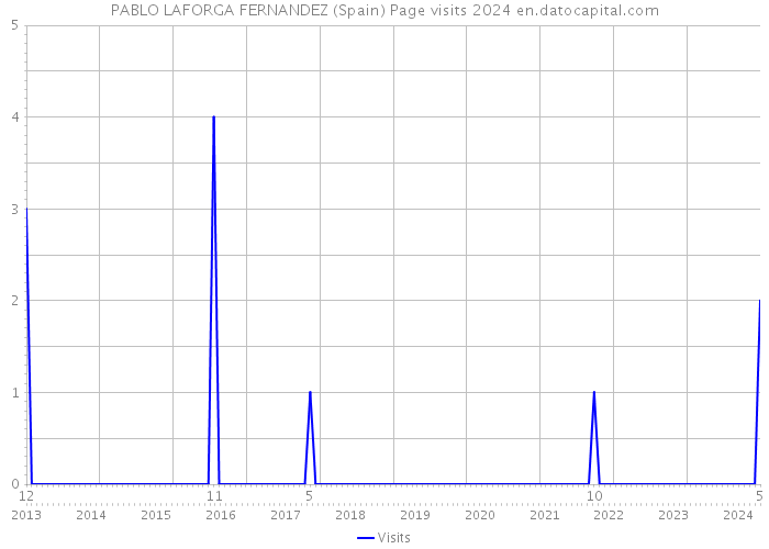 PABLO LAFORGA FERNANDEZ (Spain) Page visits 2024 