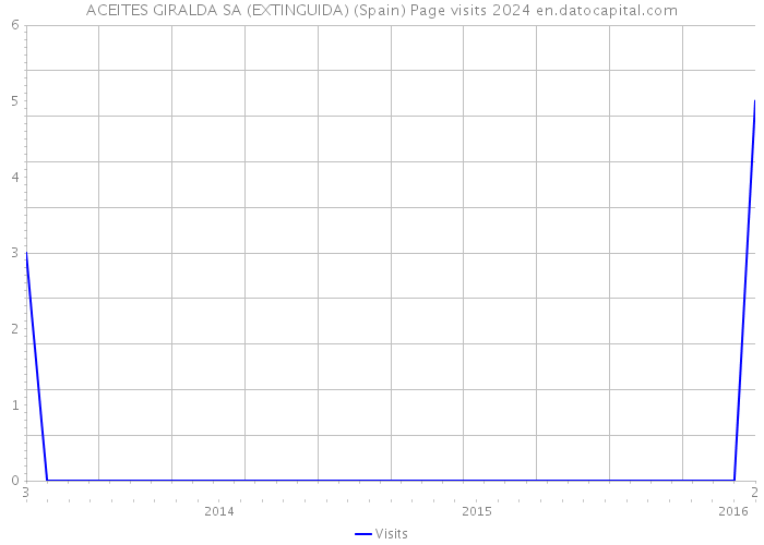 ACEITES GIRALDA SA (EXTINGUIDA) (Spain) Page visits 2024 