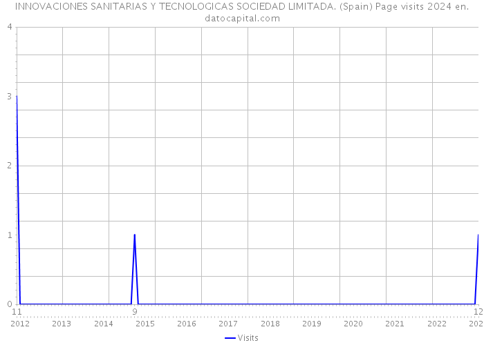 INNOVACIONES SANITARIAS Y TECNOLOGICAS SOCIEDAD LIMITADA. (Spain) Page visits 2024 