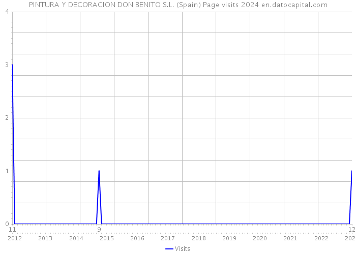 PINTURA Y DECORACION DON BENITO S.L. (Spain) Page visits 2024 