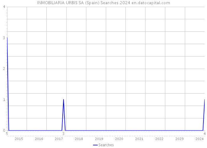 INMOBILIARIA URBIS SA (Spain) Searches 2024 