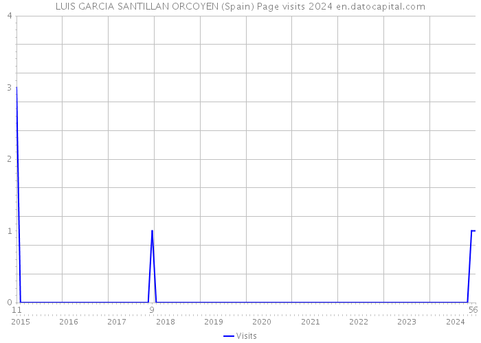LUIS GARCIA SANTILLAN ORCOYEN (Spain) Page visits 2024 