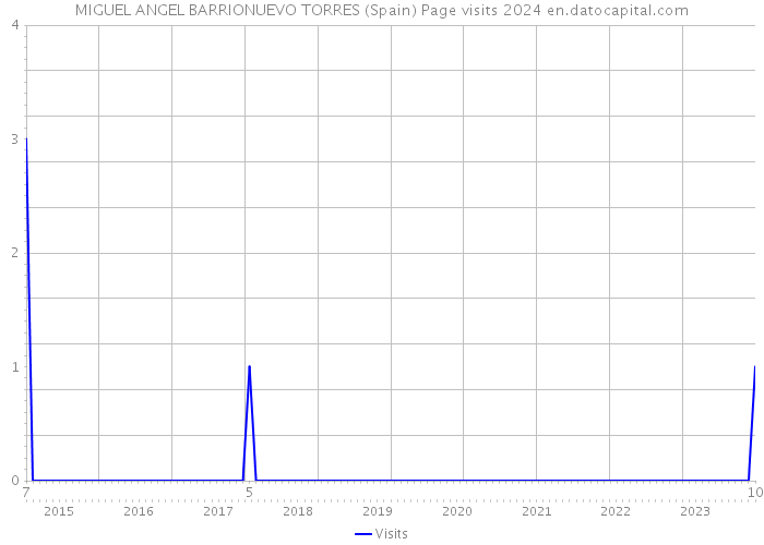 MIGUEL ANGEL BARRIONUEVO TORRES (Spain) Page visits 2024 