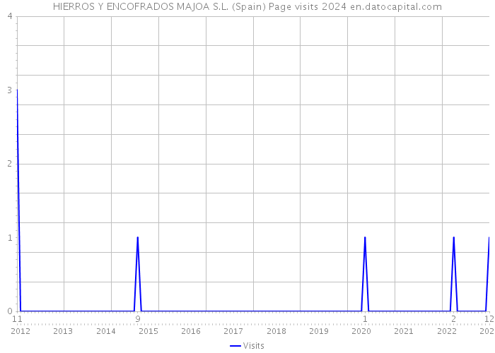 HIERROS Y ENCOFRADOS MAJOA S.L. (Spain) Page visits 2024 