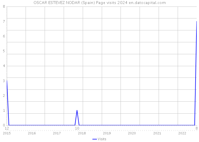 OSCAR ESTEVEZ NODAR (Spain) Page visits 2024 