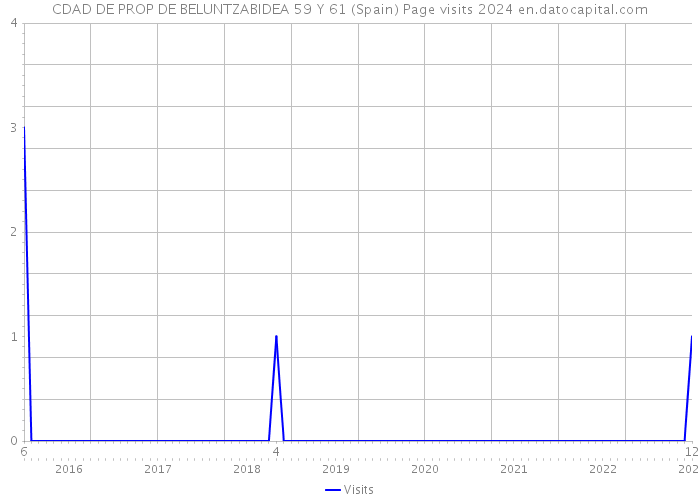 CDAD DE PROP DE BELUNTZABIDEA 59 Y 61 (Spain) Page visits 2024 