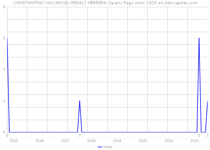 CONSTANTINO VALCARCEL-RESALT HERRERA (Spain) Page visits 2024 