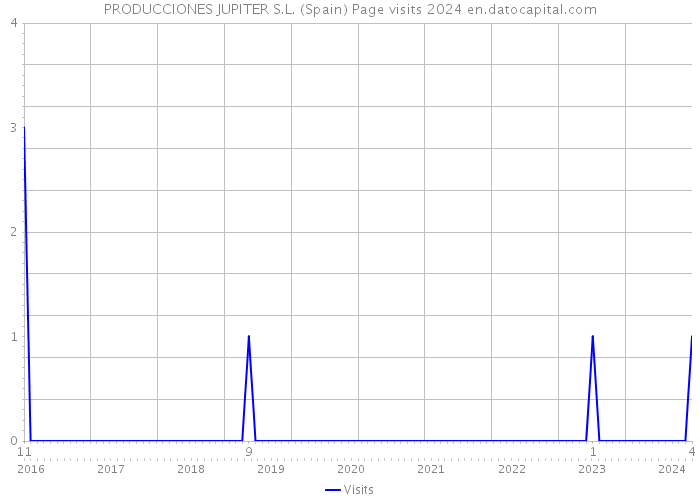 PRODUCCIONES JUPITER S.L. (Spain) Page visits 2024 