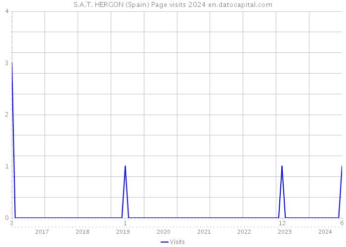 S.A.T. HERGON (Spain) Page visits 2024 