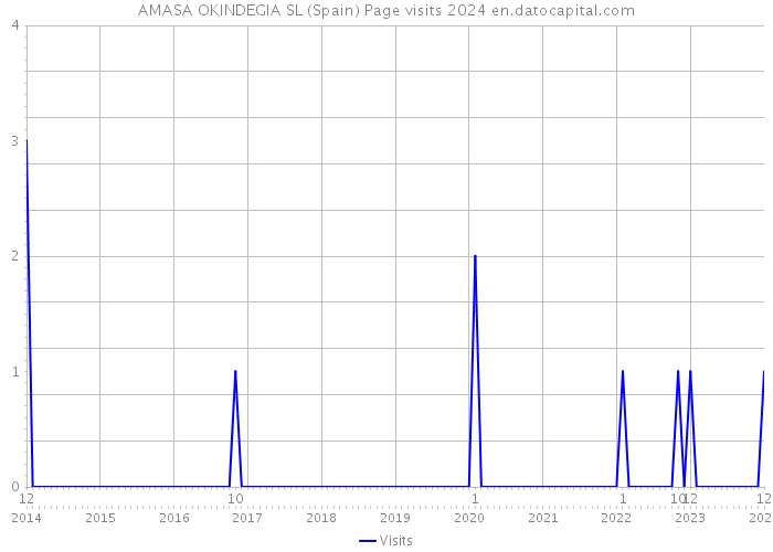 AMASA OKINDEGIA SL (Spain) Page visits 2024 