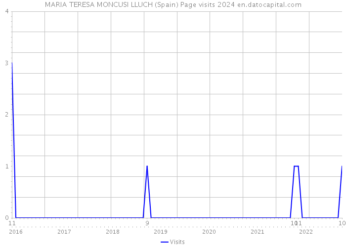 MARIA TERESA MONCUSI LLUCH (Spain) Page visits 2024 