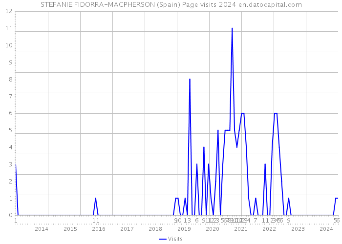 STEFANIE FIDORRA-MACPHERSON (Spain) Page visits 2024 