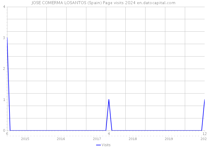 JOSE COMERMA LOSANTOS (Spain) Page visits 2024 