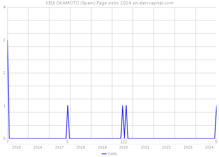 KEIJI OKAMOTO (Spain) Page visits 2024 