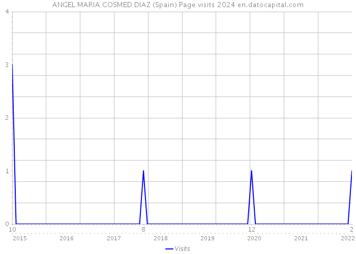 ANGEL MARIA COSMED DIAZ (Spain) Page visits 2024 