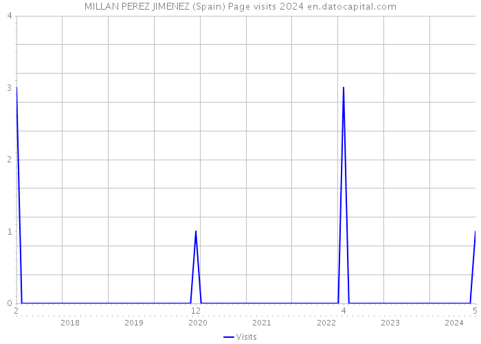 MILLAN PEREZ JIMENEZ (Spain) Page visits 2024 
