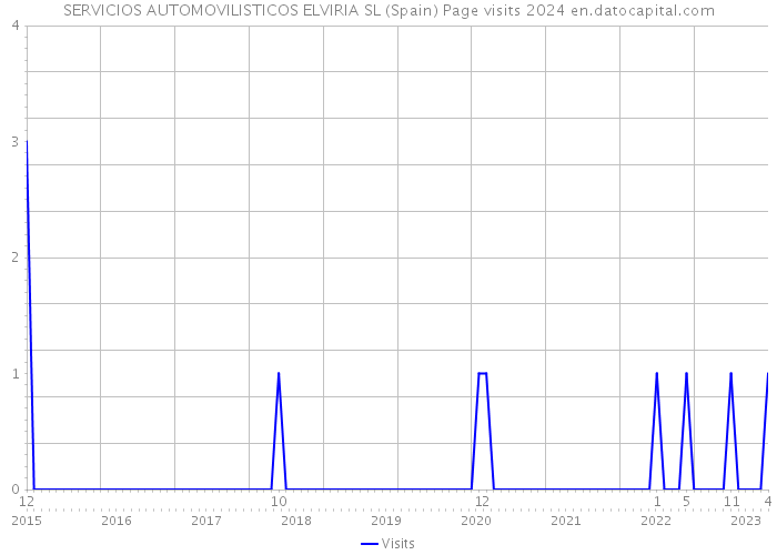 SERVICIOS AUTOMOVILISTICOS ELVIRIA SL (Spain) Page visits 2024 