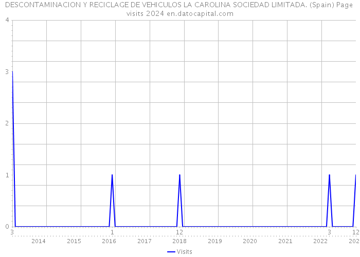 DESCONTAMINACION Y RECICLAGE DE VEHICULOS LA CAROLINA SOCIEDAD LIMITADA. (Spain) Page visits 2024 