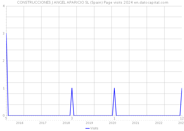  CONSTRUCCIONES J ANGEL APARICIO SL (Spain) Page visits 2024 