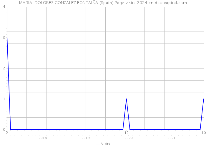 MARIA-DOLORES GONZALEZ FONTAIÑA (Spain) Page visits 2024 