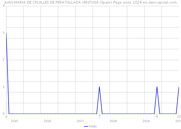 JUAN MARIA DE CRUILLES DE PERATALLADA VENTOSA (Spain) Page visits 2024 