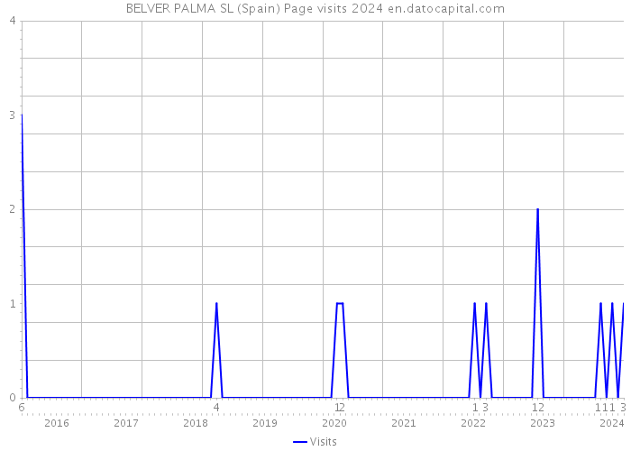BELVER PALMA SL (Spain) Page visits 2024 