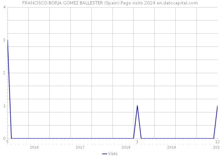 FRANCISCO BORJA GOMEZ BALLESTER (Spain) Page visits 2024 