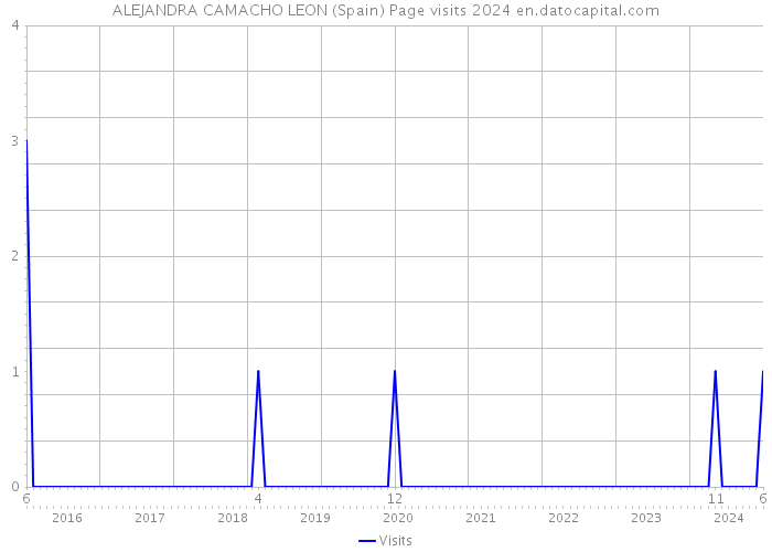 ALEJANDRA CAMACHO LEON (Spain) Page visits 2024 