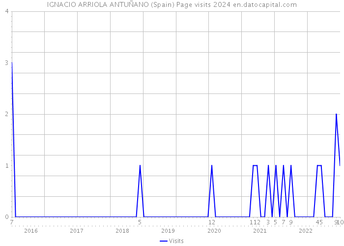 IGNACIO ARRIOLA ANTUÑANO (Spain) Page visits 2024 