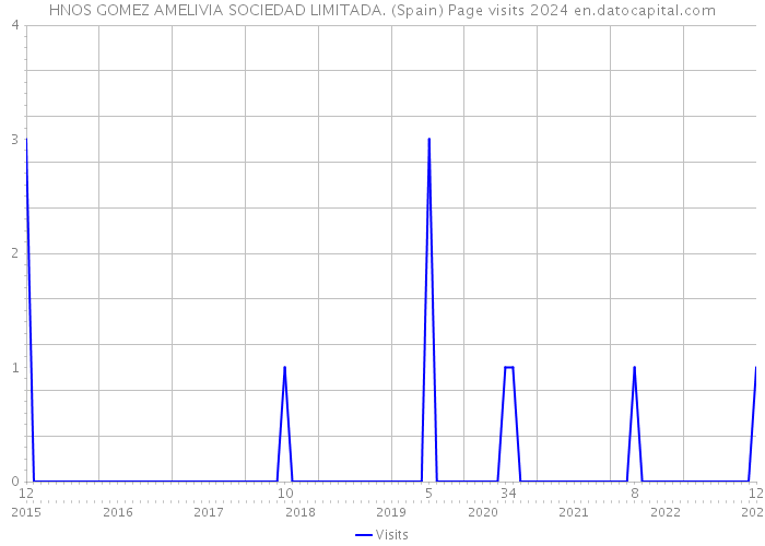 HNOS GOMEZ AMELIVIA SOCIEDAD LIMITADA. (Spain) Page visits 2024 
