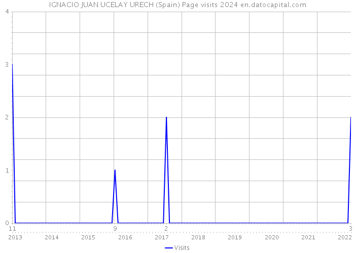 IGNACIO JUAN UCELAY URECH (Spain) Page visits 2024 