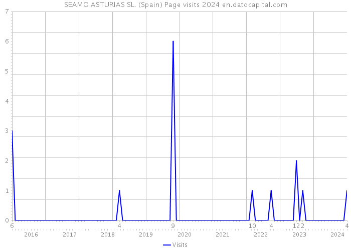 SEAMO ASTURIAS SL. (Spain) Page visits 2024 