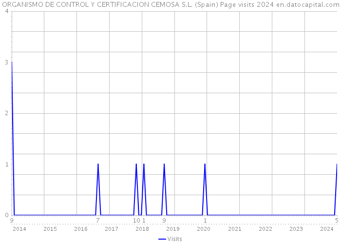 ORGANISMO DE CONTROL Y CERTIFICACION CEMOSA S.L. (Spain) Page visits 2024 
