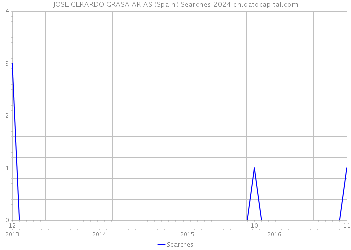 JOSE GERARDO GRASA ARIAS (Spain) Searches 2024 