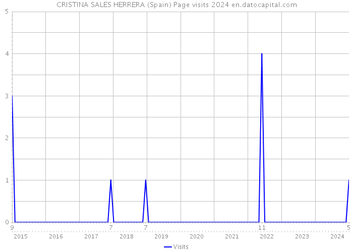CRISTINA SALES HERRERA (Spain) Page visits 2024 