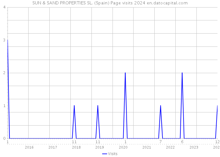 SUN & SAND PROPERTIES SL. (Spain) Page visits 2024 