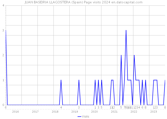 JUAN BASEIRIA LLAGOSTERA (Spain) Page visits 2024 