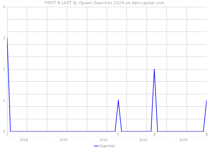 FIRST & LAST SL (Spain) Searches 2024 