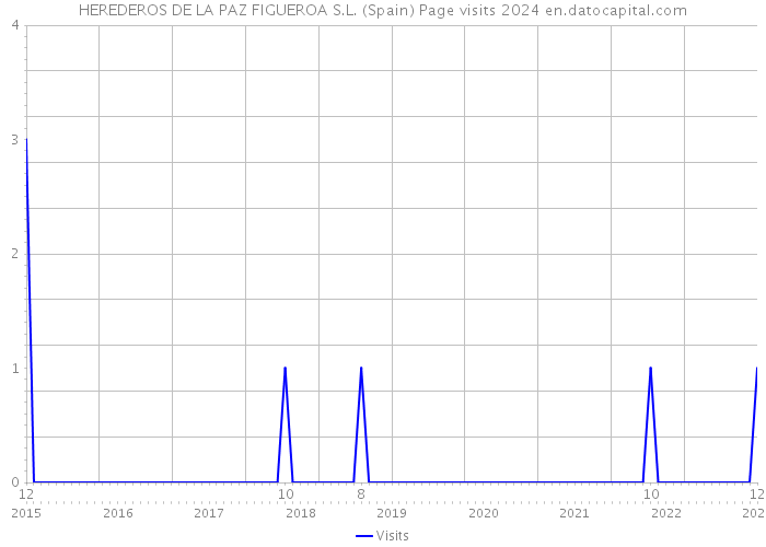 HEREDEROS DE LA PAZ FIGUEROA S.L. (Spain) Page visits 2024 
