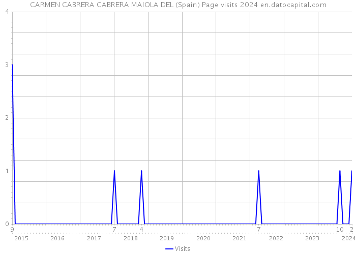 CARMEN CABRERA CABRERA MAIOLA DEL (Spain) Page visits 2024 