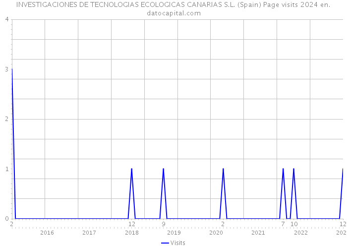 INVESTIGACIONES DE TECNOLOGIAS ECOLOGICAS CANARIAS S.L. (Spain) Page visits 2024 