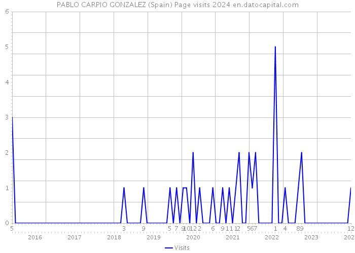 PABLO CARPIO GONZALEZ (Spain) Page visits 2024 