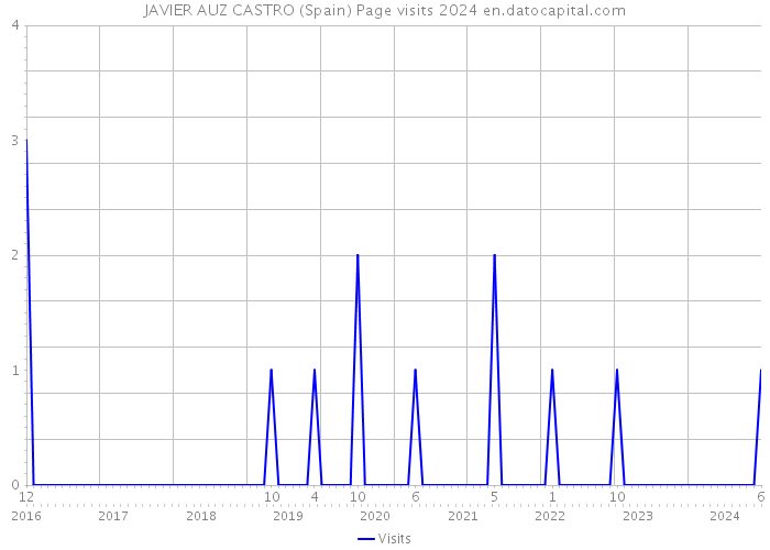 JAVIER AUZ CASTRO (Spain) Page visits 2024 