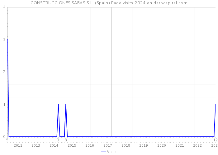 CONSTRUCCIONES SABAS S.L. (Spain) Page visits 2024 