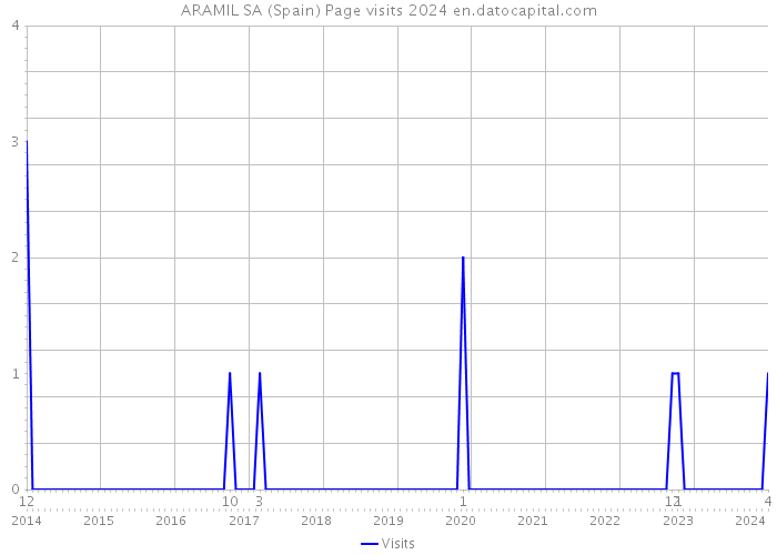 ARAMIL SA (Spain) Page visits 2024 