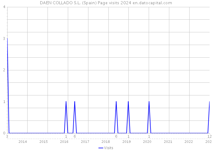 DAEN COLLADO S.L. (Spain) Page visits 2024 