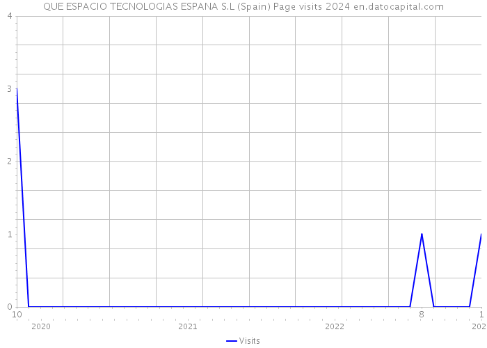 QUE ESPACIO TECNOLOGIAS ESPANA S.L (Spain) Page visits 2024 